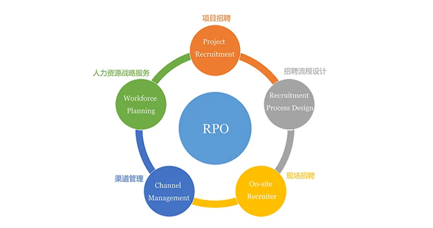 招聘流程外包（RPO）